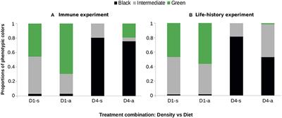 Realism in Immune Ecology Studies: Artificial Diet Enhances a Caterpillar's Immune Defense but Does Not Mask the Effects of a Plastic Immune Strategy